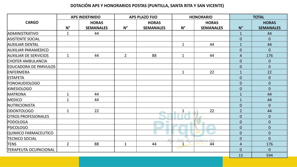 DOTACIÓN APS Y HONORARIOS POSTAS (PUNTILLA, SANTA RITA Y SAN VICENTE)