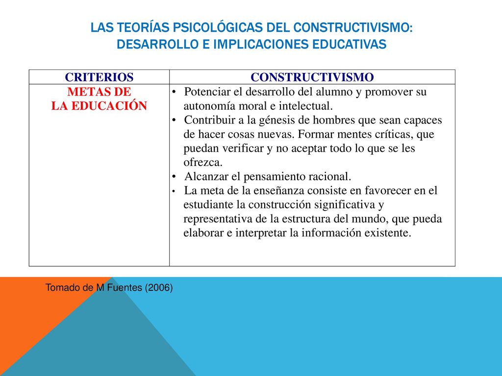 Las teorías psicológicas del constructivismo: desarrollo e implicaciones educativas