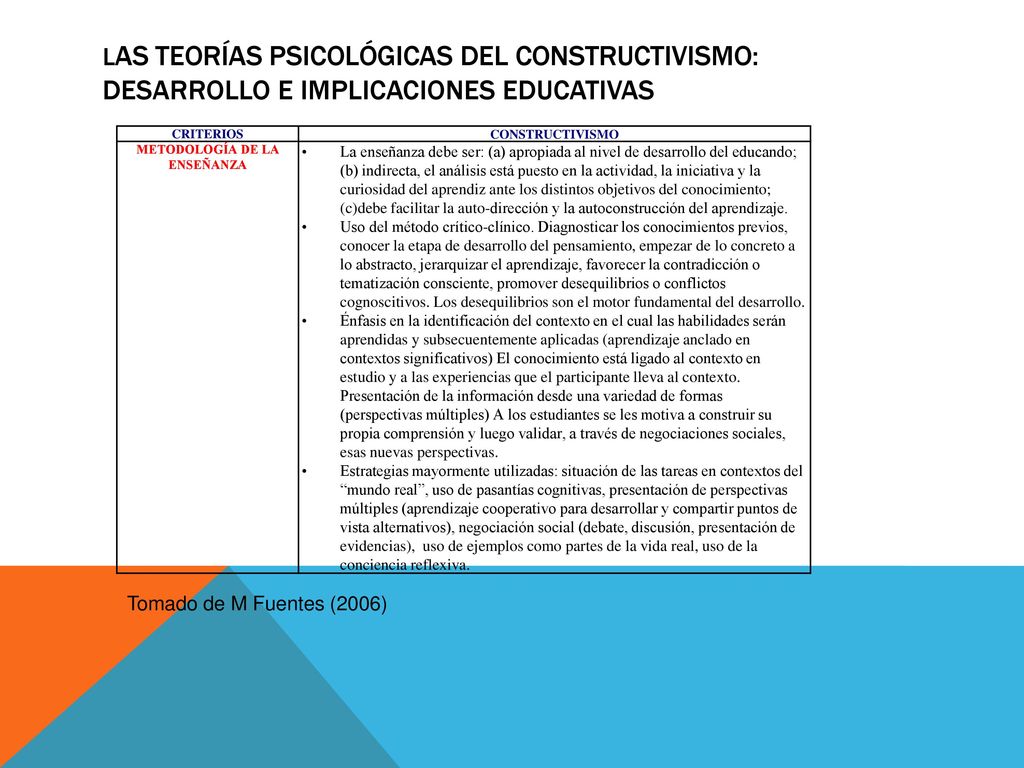 Las teorías psicológicas del constructivismo: desarrollo e implicaciones educativas