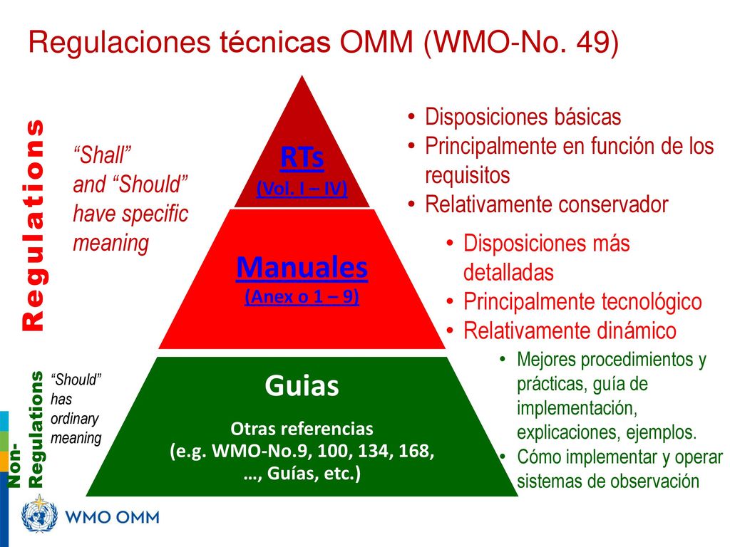 Otras referencias (e.g. WMO-No.9, 100, 134, 168, …, Guías, etc.)