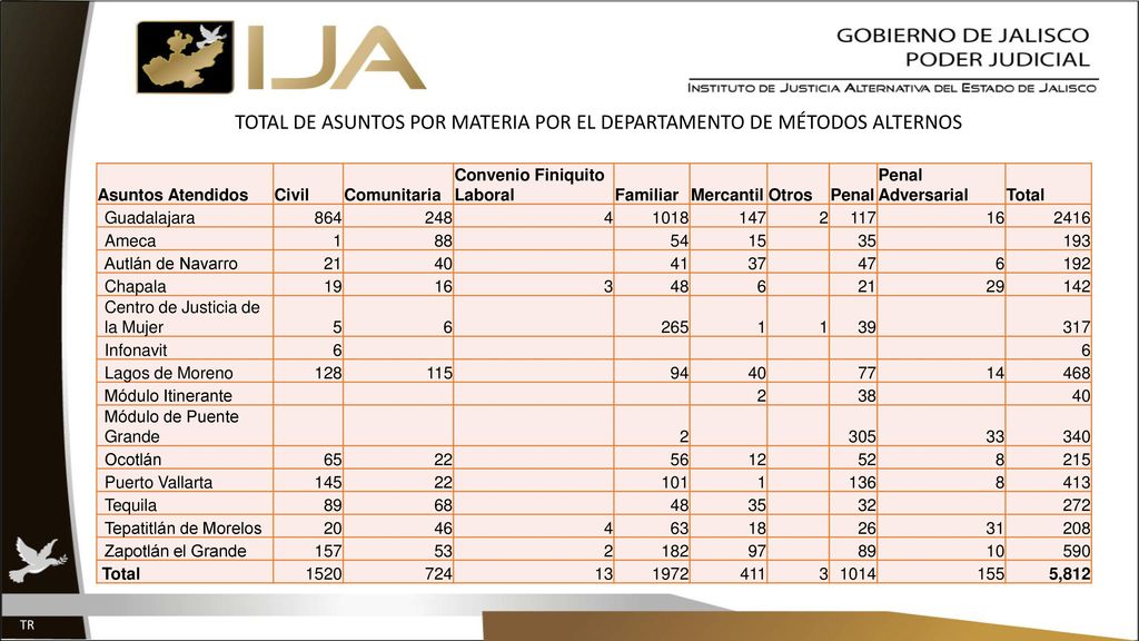TOTAL DE ASUNTOS POR MATERIA POR EL DEPARTAMENTO DE MÉTODOS ALTERNOS