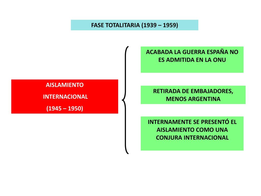 ACABADA LA GUERRA ESPAÑA NO ES ADMITIDA EN LA ONU