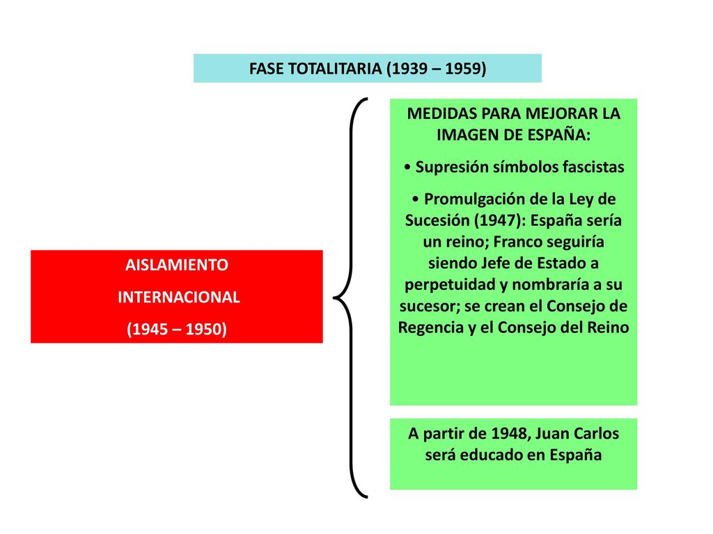 MEDIDAS PARA MEJORAR LA IMAGEN DE ESPAÑA: Supresión símbolos fascistas