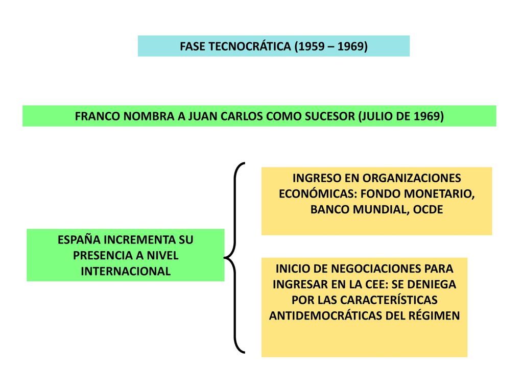 FRANCO NOMBRA A JUAN CARLOS COMO SUCESOR (JULIO DE 1969)