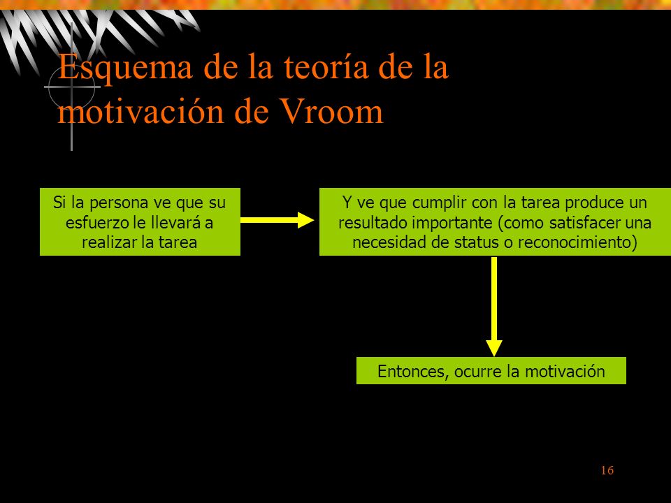 Esquema de la teoría de la motivación de Vroom