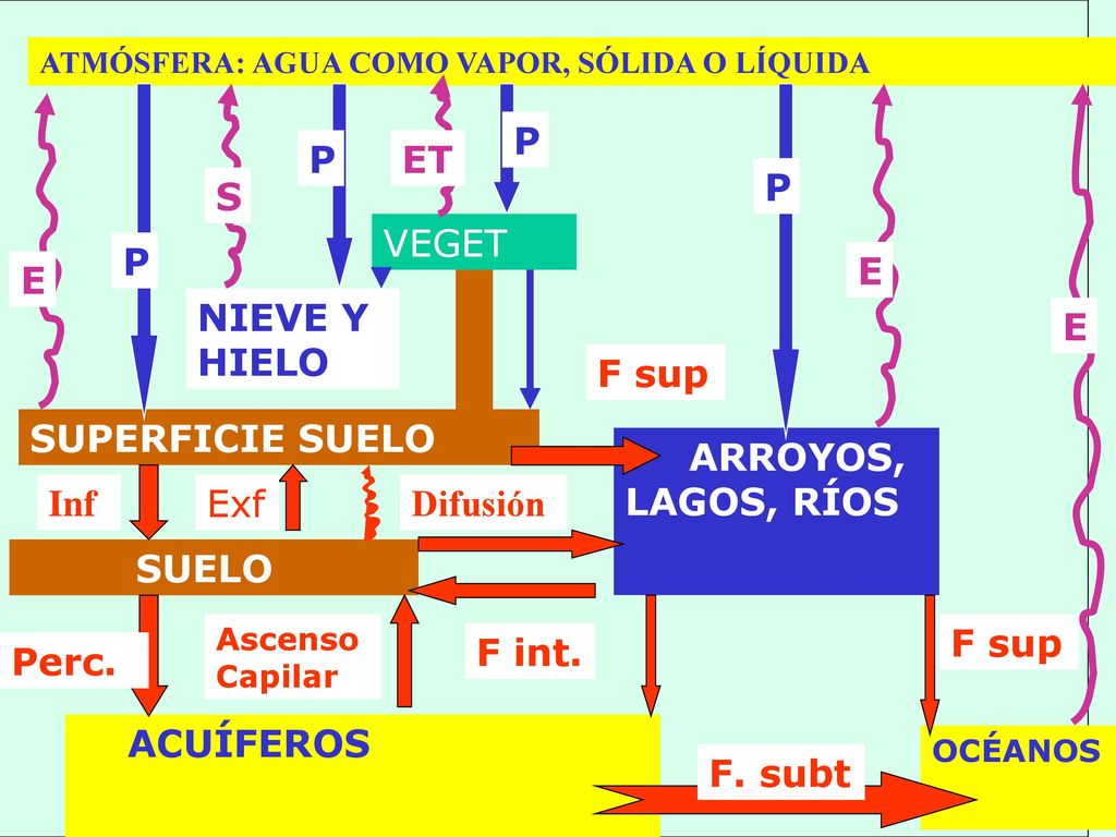 P P ET P S VEGET P E E NIEVE Y HIELO E F sup SUPERFICIE SUELO