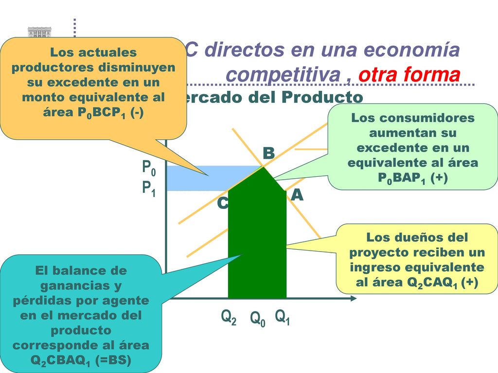 B y C directos en una economía competitiva , otra forma