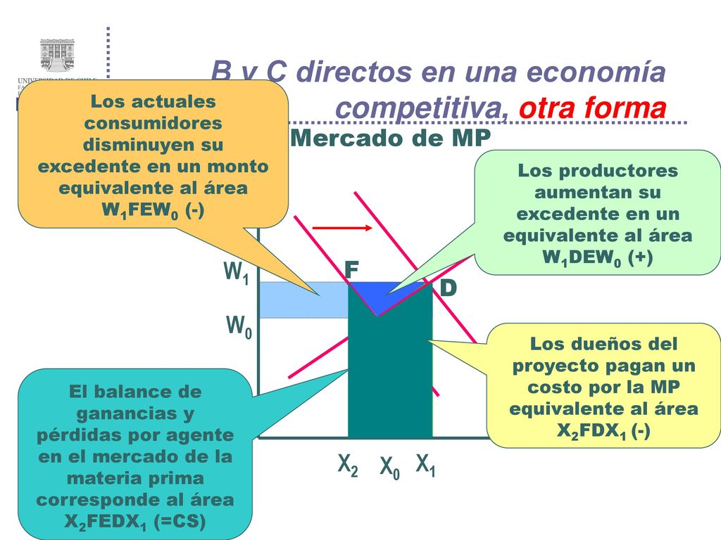 B y C directos en una economía competitiva, otra forma