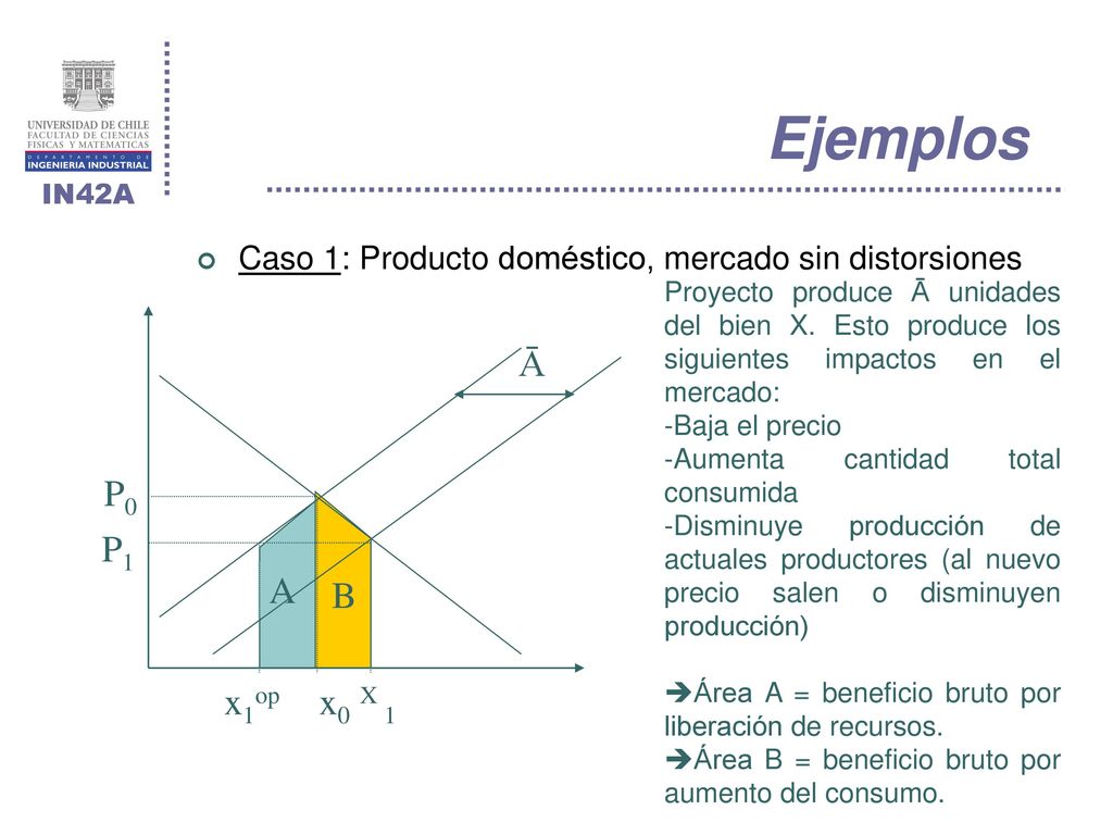 Ejemplos Caso 1: Producto doméstico, mercado sin distorsiones.
