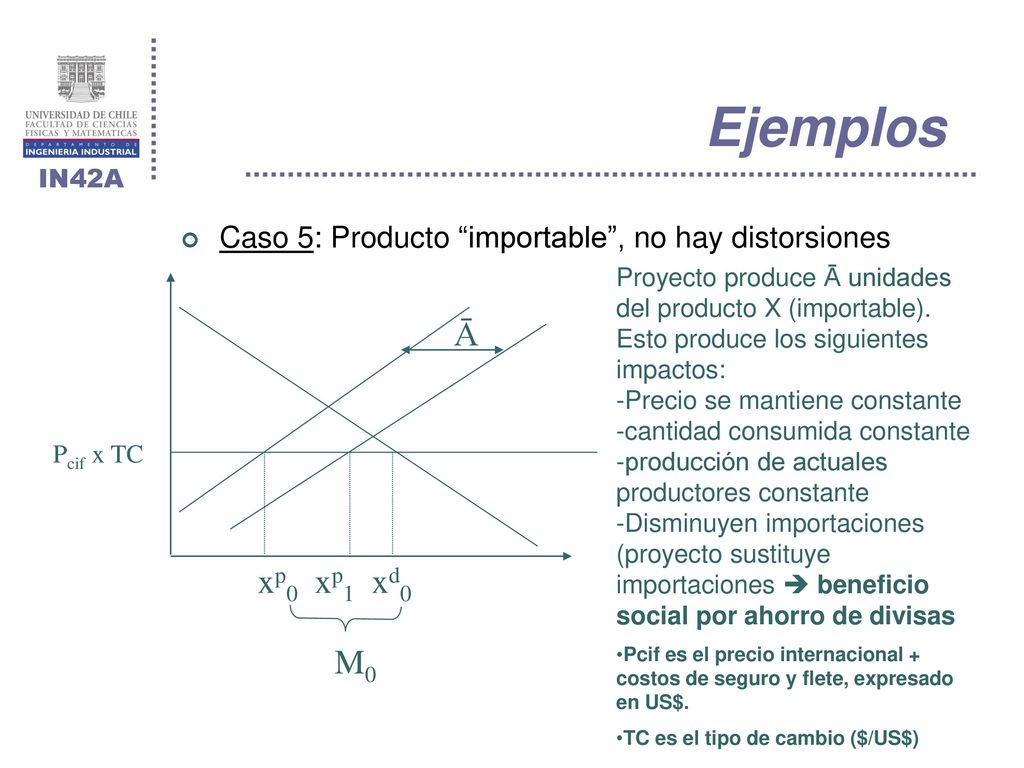 Ejemplos Caso 5: Producto importable , no hay distorsiones.