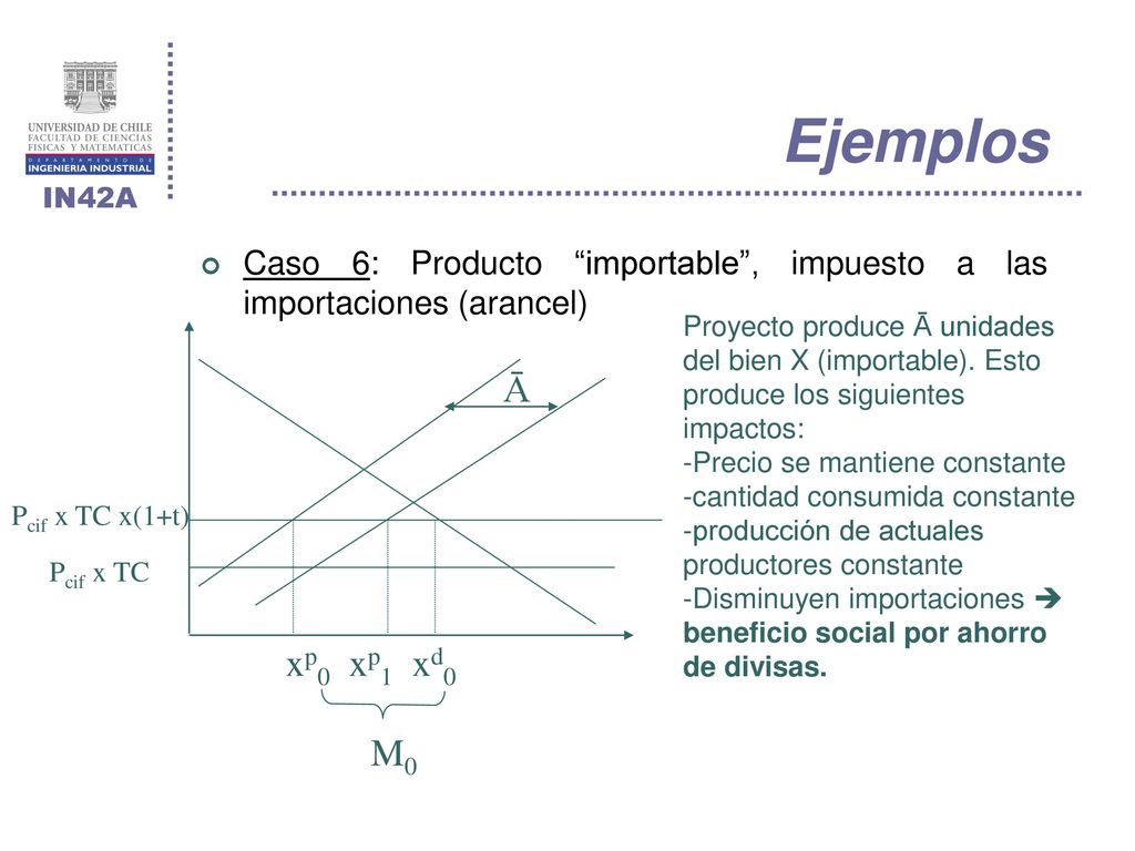 Ejemplos Caso 6: Producto importable , impuesto a las importaciones (arancel)