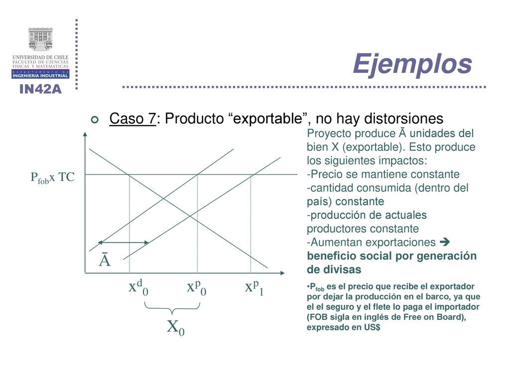 Ejemplos Caso 7: Producto exportable , no hay distorsiones.