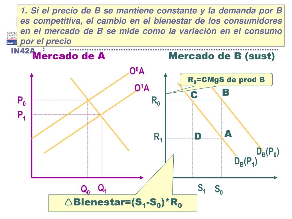 Mercado de A Mercado de B (sust) O0A O1A B C P0 R0 P1 A R1 D DB(P0)