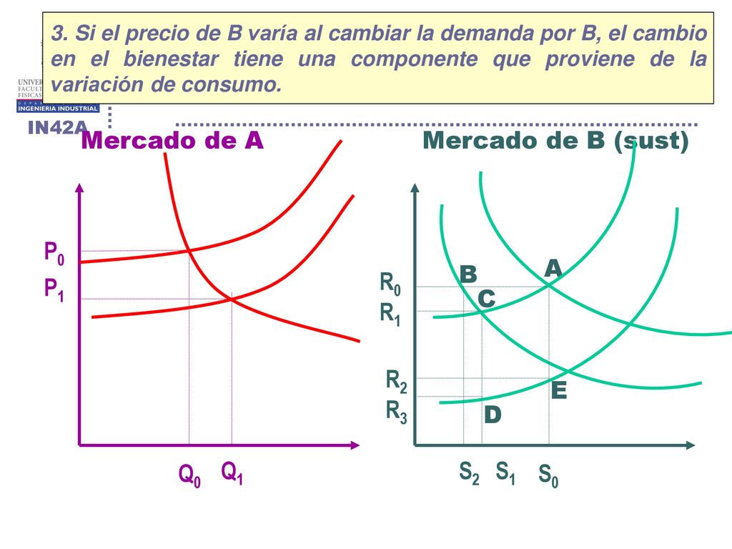 Mercado de A Mercado de B (sust) P0 A B R0 P1 C R1 R2 E R3 D Q0 Q1 S2