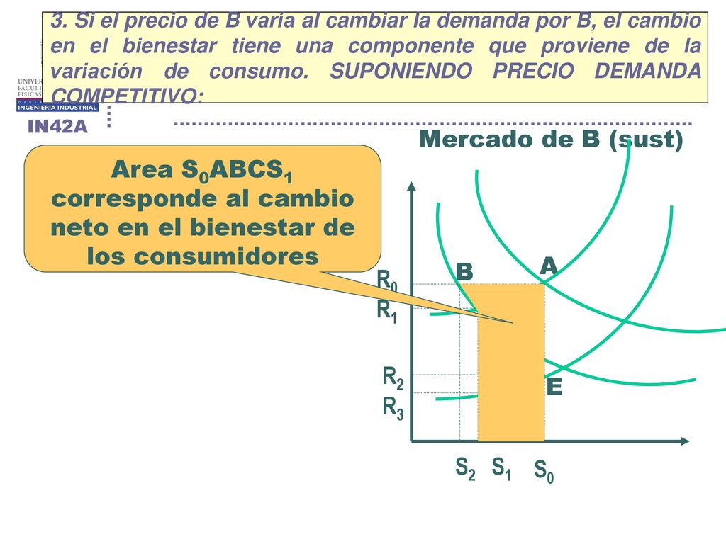 3. Si el precio de B varía al cambiar la demanda por B, el cambio en el bienestar tiene una componente que proviene de la variación de consumo. SUPONIENDO PRECIO DEMANDA COMPETITIVO: