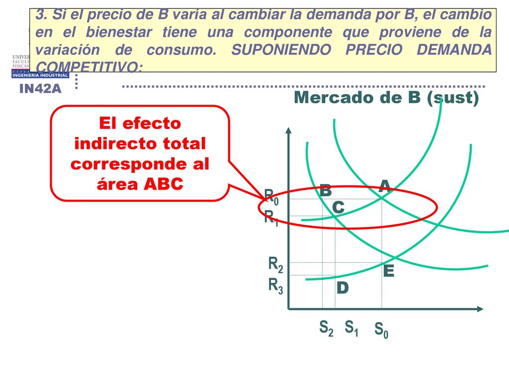 El efecto indirecto total corresponde al área ABC