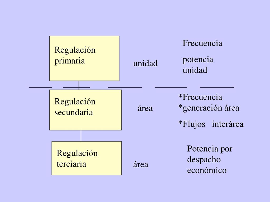 Regulación primaria. Frecuencia. potencia unidad. Regulación primaria. unidad. *Frecuencia *generación área.