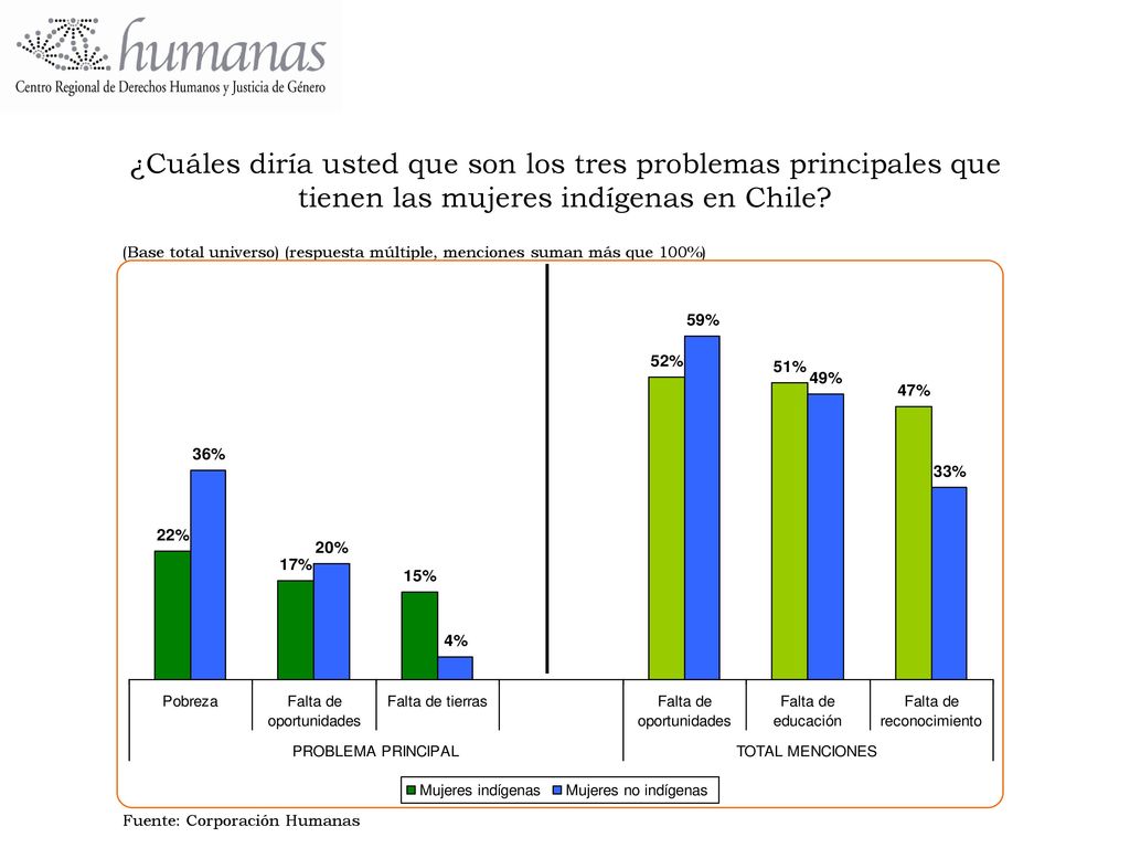 ¿Cuáles diría usted que son los tres problemas principales que tienen las mujeres indígenas en Chile