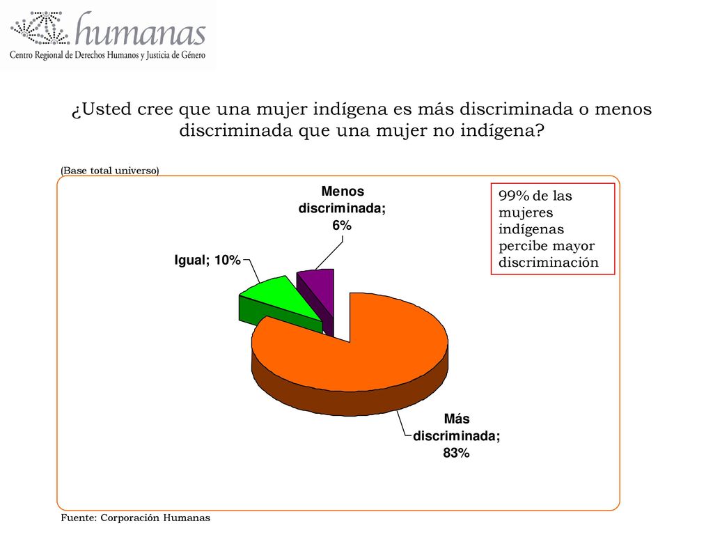 ¿Usted cree que una mujer indígena es más discriminada o menos discriminada que una mujer no indígena