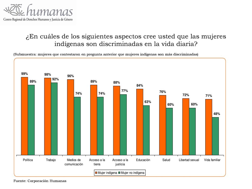 ¿En cuáles de los siguientes aspectos cree usted que las mujeres indígenas son discriminadas en la vida diaria