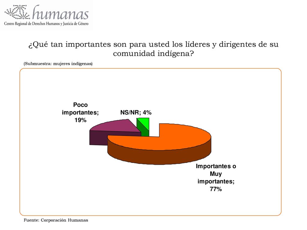 ¿Qué tan importantes son para usted los líderes y dirigentes de su comunidad indígena