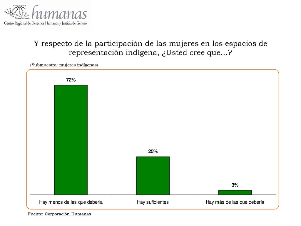 Y respecto de la participación de las mujeres en los espacios de representación indígena, ¿Usted cree que…