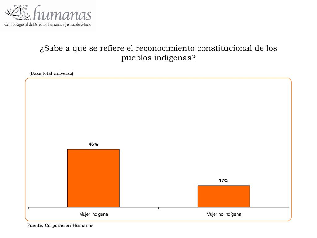 ¿Sabe a qué se refiere el reconocimiento constitucional de los pueblos indígenas