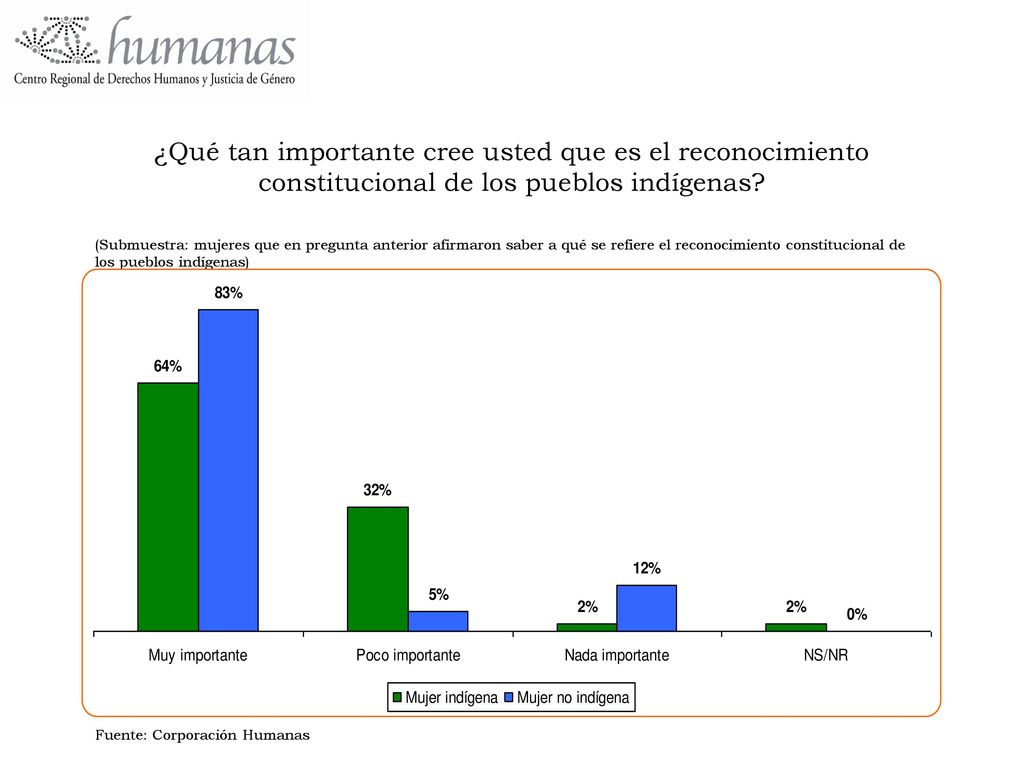¿Qué tan importante cree usted que es el reconocimiento constitucional de los pueblos indígenas