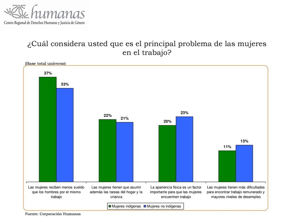 ¿Cuál considera usted que es el principal problema de las mujeres en el trabajo