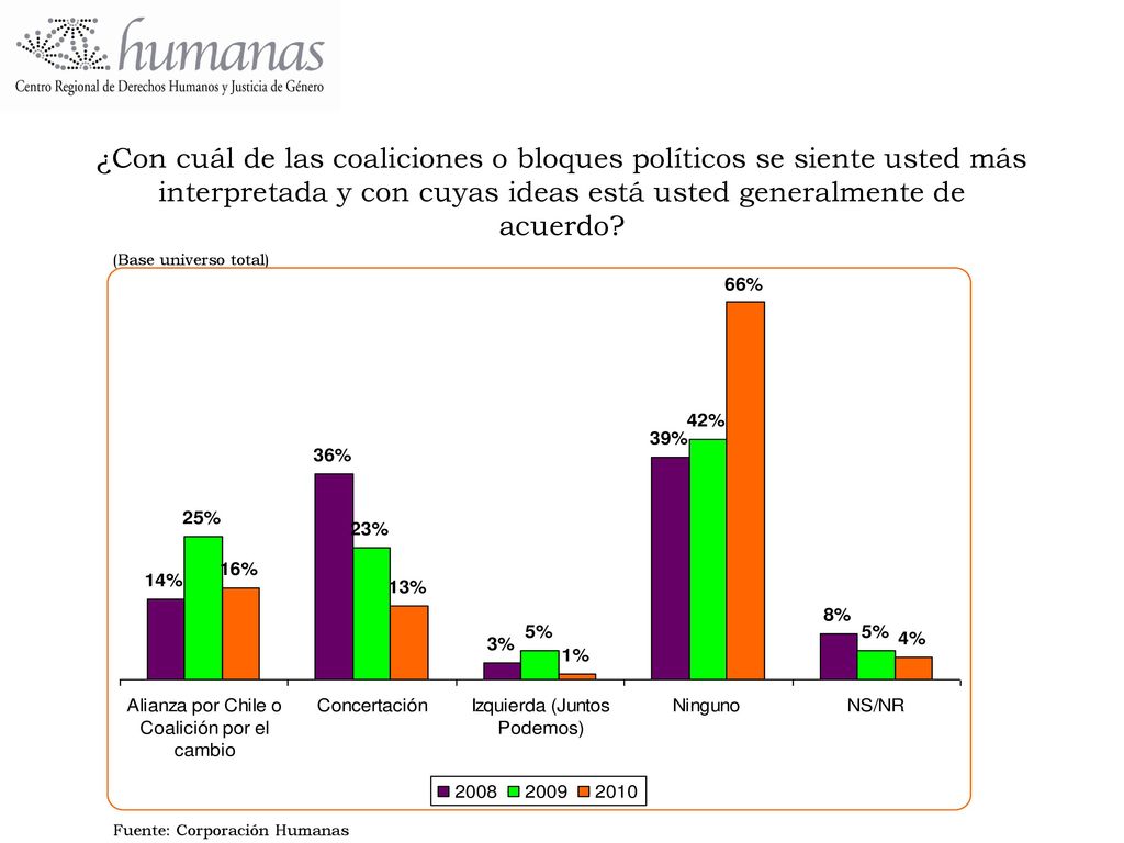 ¿Con cuál de las coaliciones o bloques políticos se siente usted más interpretada y con cuyas ideas está usted generalmente de acuerdo