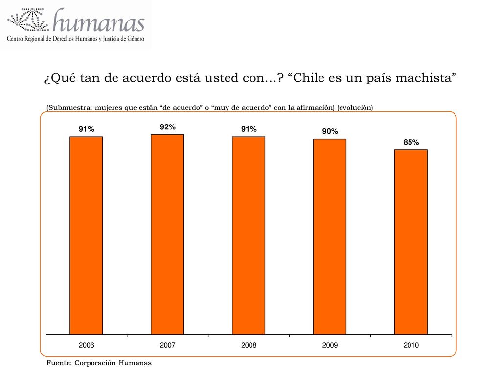 ¿Qué tan de acuerdo está usted con… Chile es un país machista