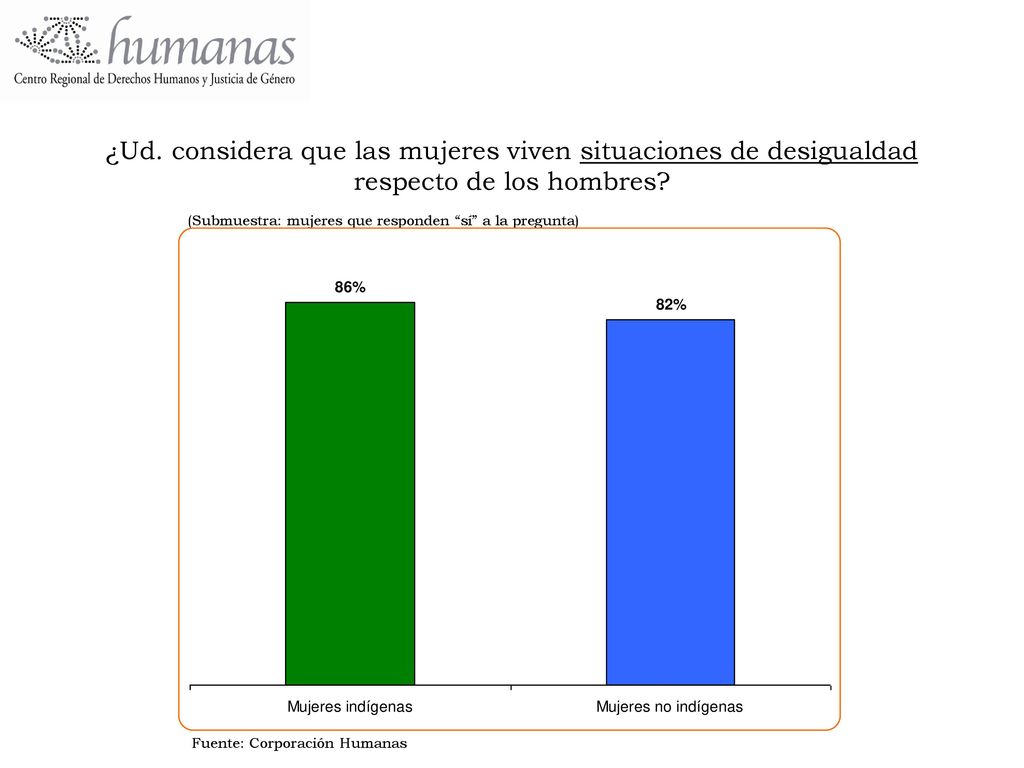 ¿Ud. considera que las mujeres viven situaciones de desigualdad respecto de los hombres