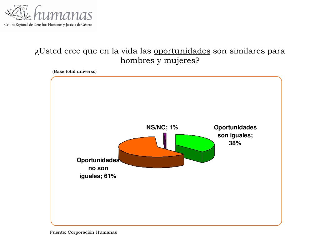 ¿Usted cree que en la vida las oportunidades son similares para hombres y mujeres
