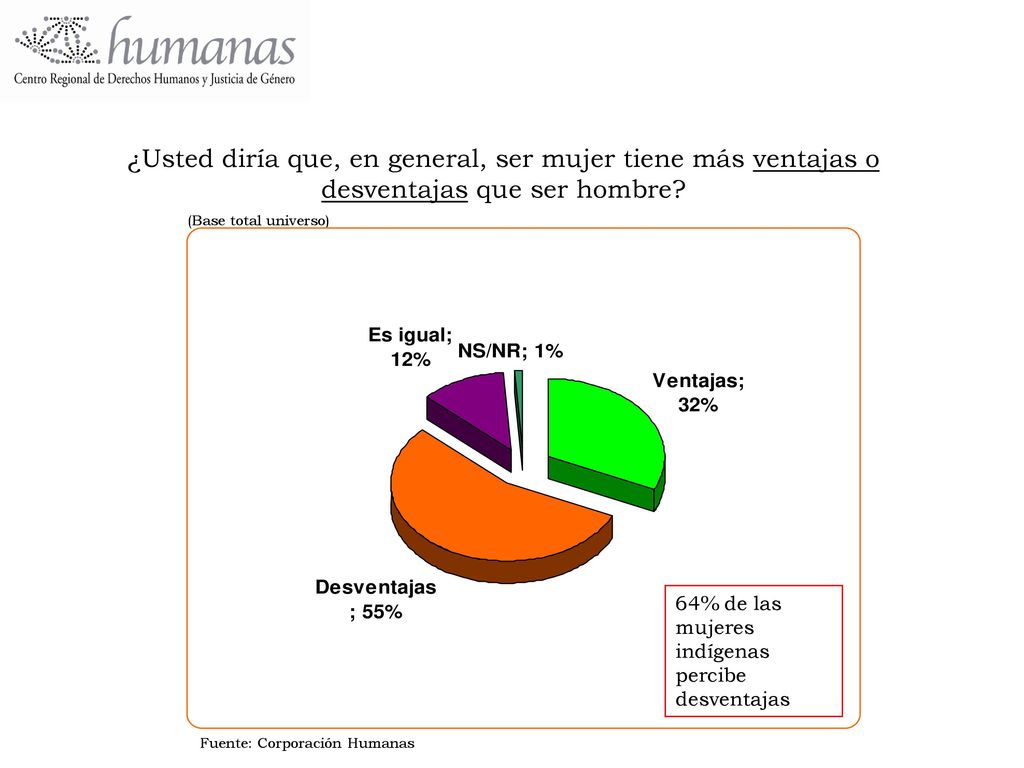 ¿Usted diría que, en general, ser mujer tiene más ventajas o desventajas que ser hombre