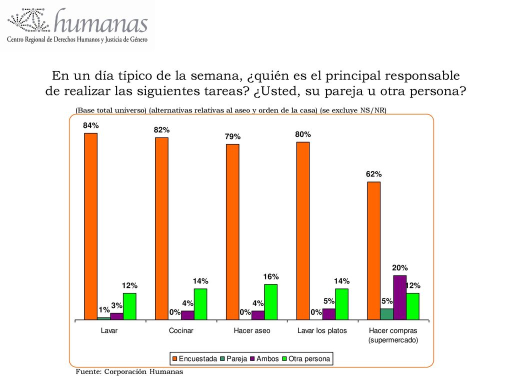 En un día típico de la semana, ¿quién es el principal responsable de realizar las siguientes tareas ¿Usted, su pareja u otra persona