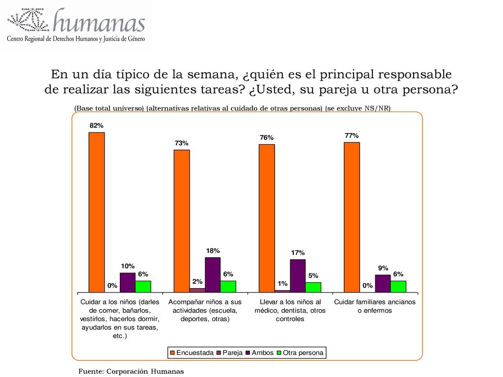 En un día típico de la semana, ¿quién es el principal responsable de realizar las siguientes tareas ¿Usted, su pareja u otra persona