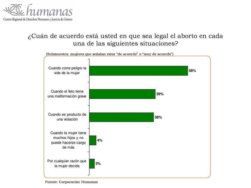 ¿Cuán de acuerdo está usted en que sea legal el aborto en cada una de las siguientes situaciones
