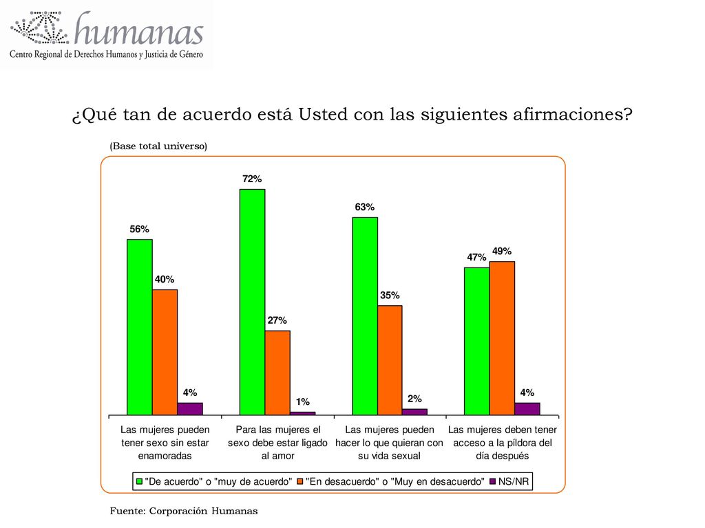¿Qué tan de acuerdo está Usted con las siguientes afirmaciones