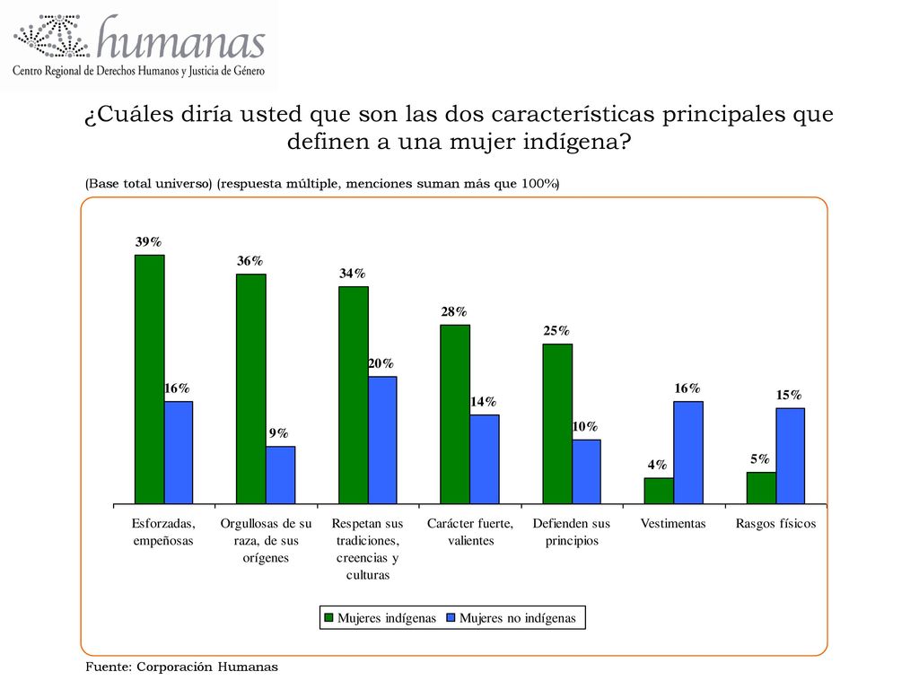 ¿Cuáles diría usted que son las dos características principales que definen a una mujer indígena