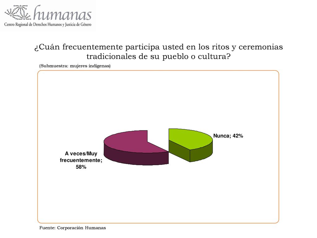 ¿Cuán frecuentemente participa usted en los ritos y ceremonias tradicionales de su pueblo o cultura