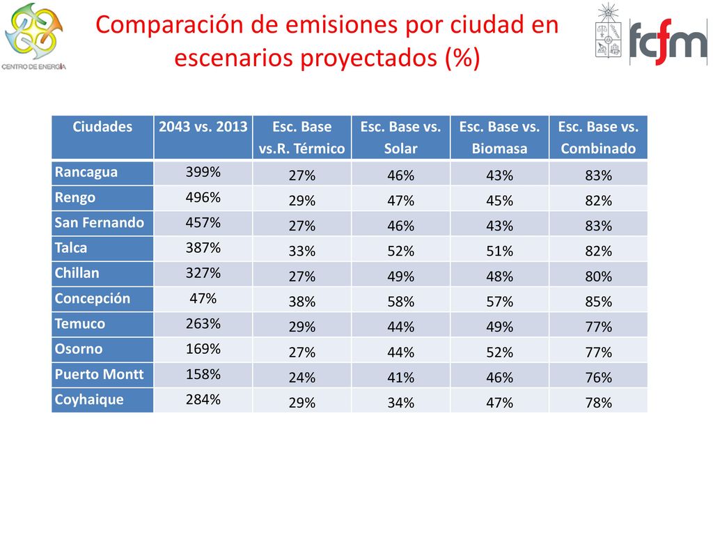 Comparación de emisiones por ciudad en escenarios proyectados (%)