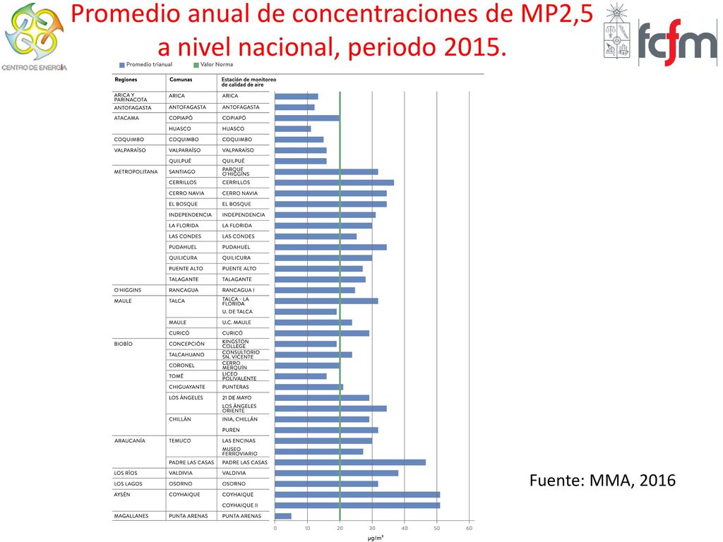 Promedio anual de concentraciones de MP2,5 a nivel nacional, periodo 2015.