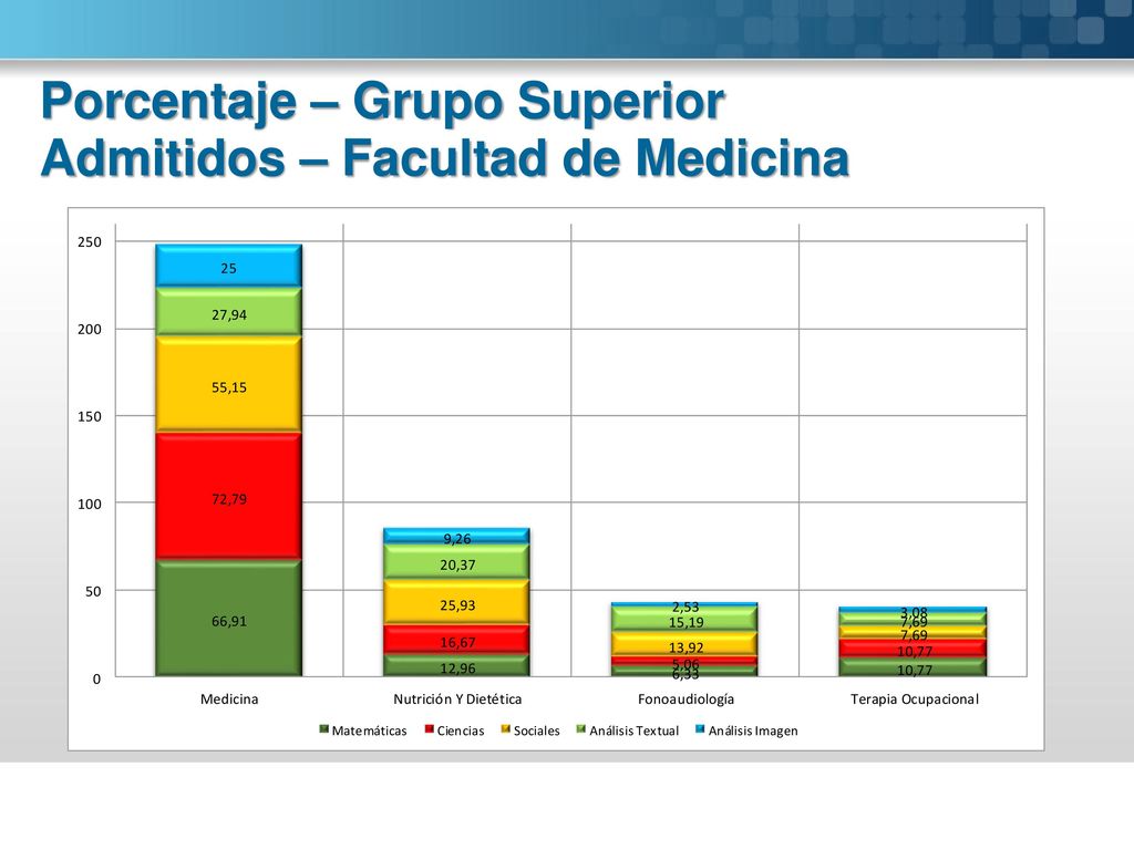 Porcentaje – Grupo Superior Admitidos – Facultad de Medicina