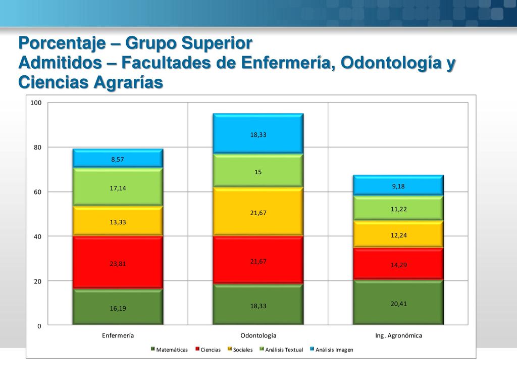 Porcentaje – Grupo Superior Admitidos – Facultades de Enfermería, Odontología y Ciencias Agrarías
