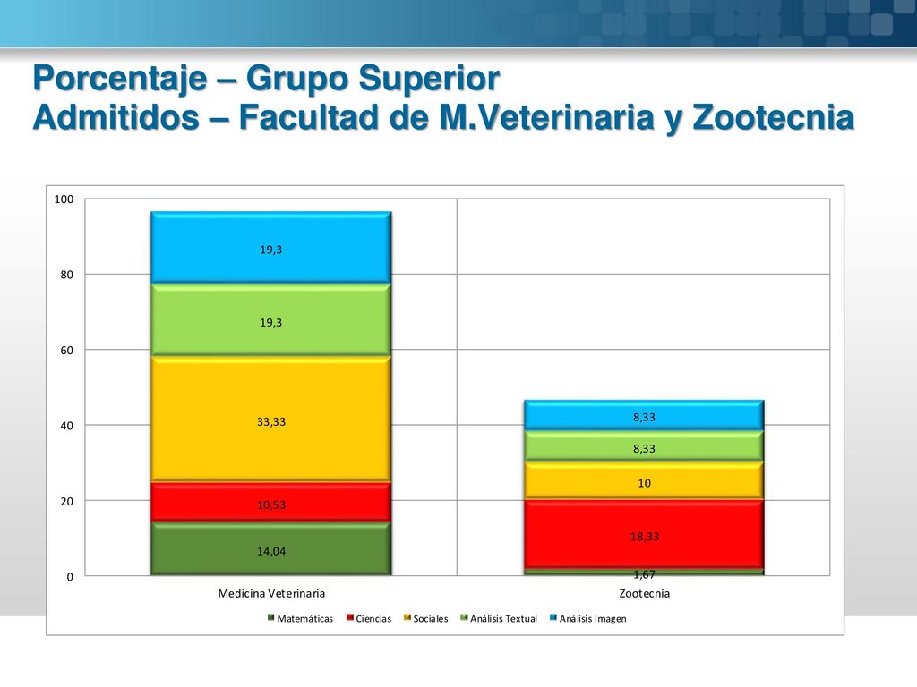 Porcentaje – Grupo Superior Admitidos – Facultad de M