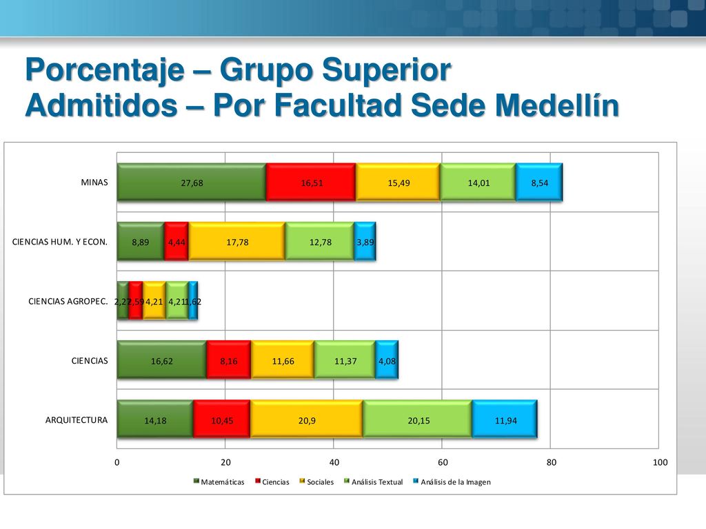 Porcentaje – Grupo Superior Admitidos – Por Facultad Sede Medellín