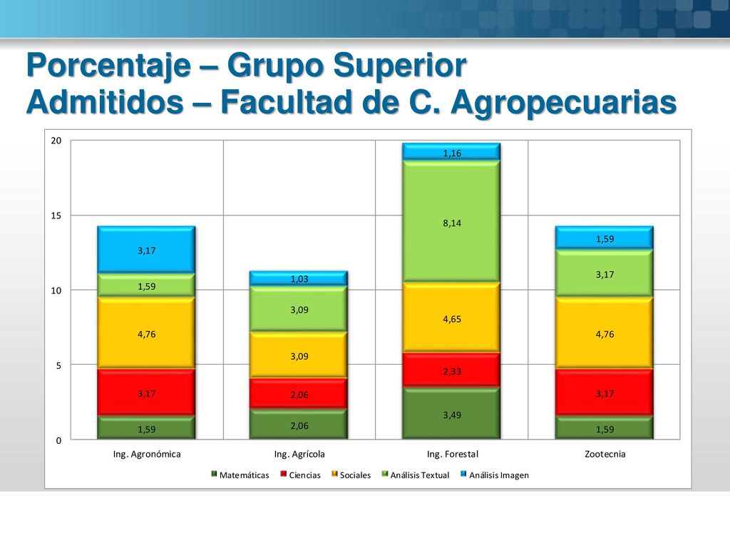 Porcentaje – Grupo Superior Admitidos – Facultad de C. Agropecuarias