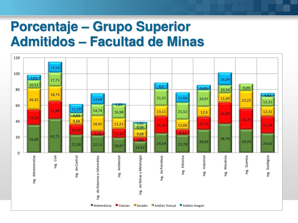 Porcentaje – Grupo Superior Admitidos – Facultad de Minas