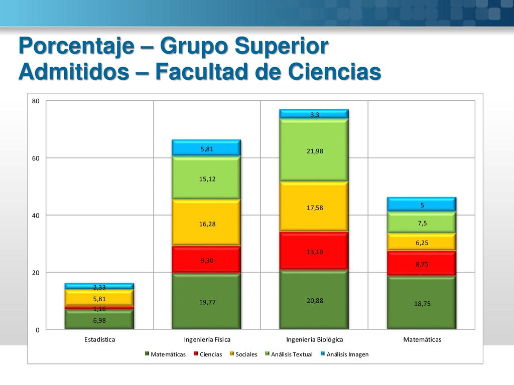 Porcentaje – Grupo Superior Admitidos – Facultad de Ciencias