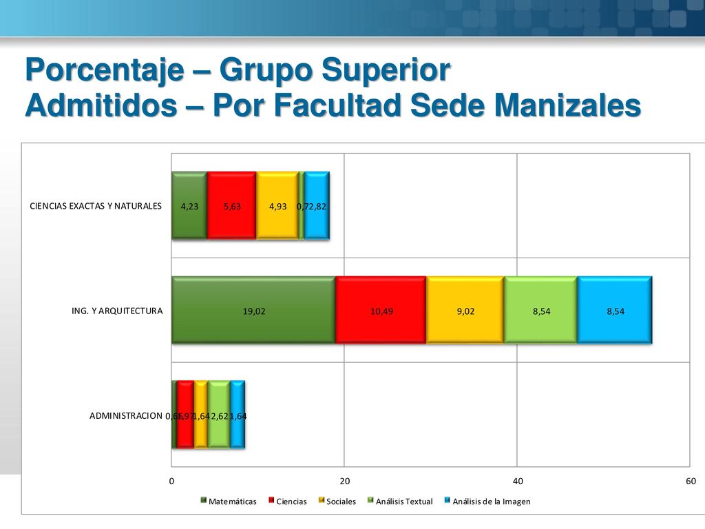 Porcentaje – Grupo Superior Admitidos – Por Facultad Sede Manizales
